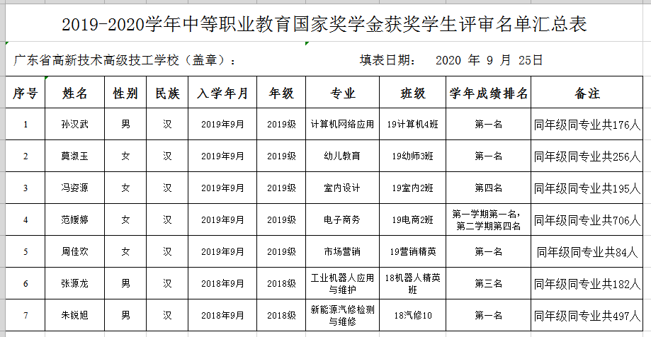 2019-2020學年中等職業教育國家獎學金獲獎學生評審名單匯總表.png